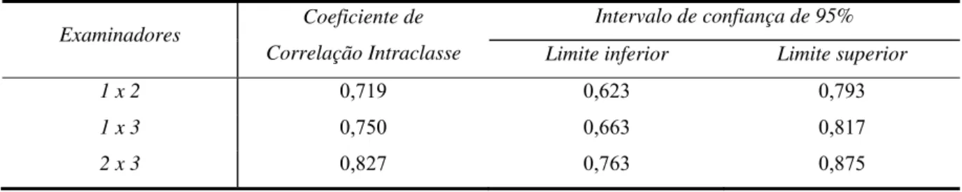 Tabela 12 – Concordância intra-observador para o índice profundidade antegoníaca  Examinadores  Coeficiente de  