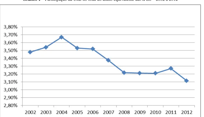 Gráfico 1 – Participação da UnB no total do aluno equivalente das IFES – 2002 a 2012 