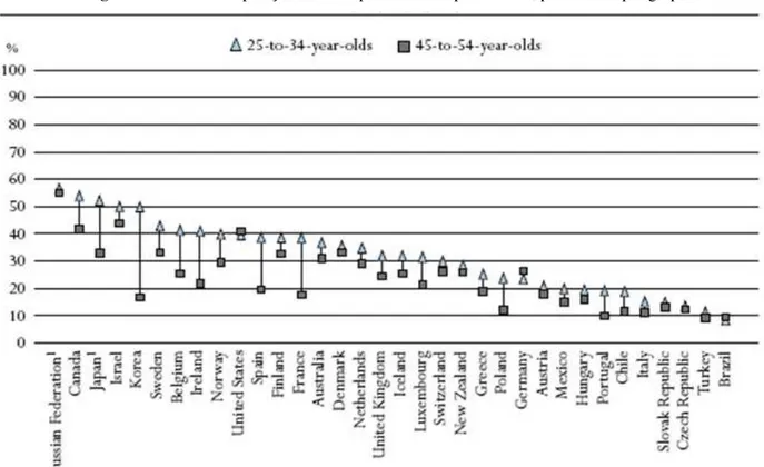 Figura 1 – OCDE – População atendida pelo ensino superior 2004, percentual   por grupo de idade 