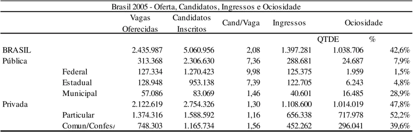Tabela 1  – Brasil 2005 – Oferta, Candidatos, Ingresso e Ociosidade  Brasil 2005 - Oferta, Candidatos, Ingressos e Ociosidade
