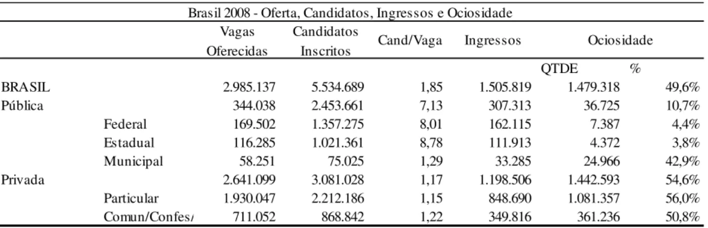 Tabela 3 – Brasil 2008 – Oferta, Candidatos, Ingresso e Ociosidade  Brasil 2008 - Oferta, Candidatos, Ingressos e Ociosidade