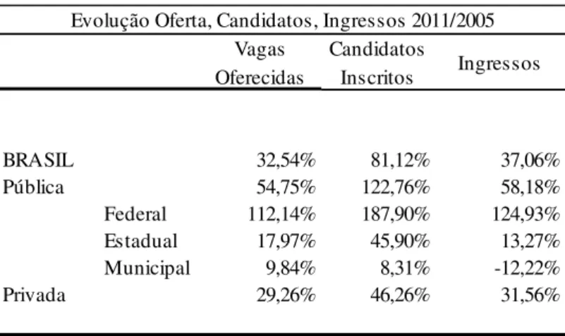 Tabela 6 – Evolução Oferta, Candidatos, Ingresso 2011/2005  Vagas  Oferecidas Candidatos Inscritos Ingressos  BRASIL  32,54% 81,12% 37,06% Pública 54,75% 122,76% 58,18% Federal 112,14% 187,90% 124,93% Estadual 17,97% 45,90% 13,27% Municipal 9,84% 8,31% -12