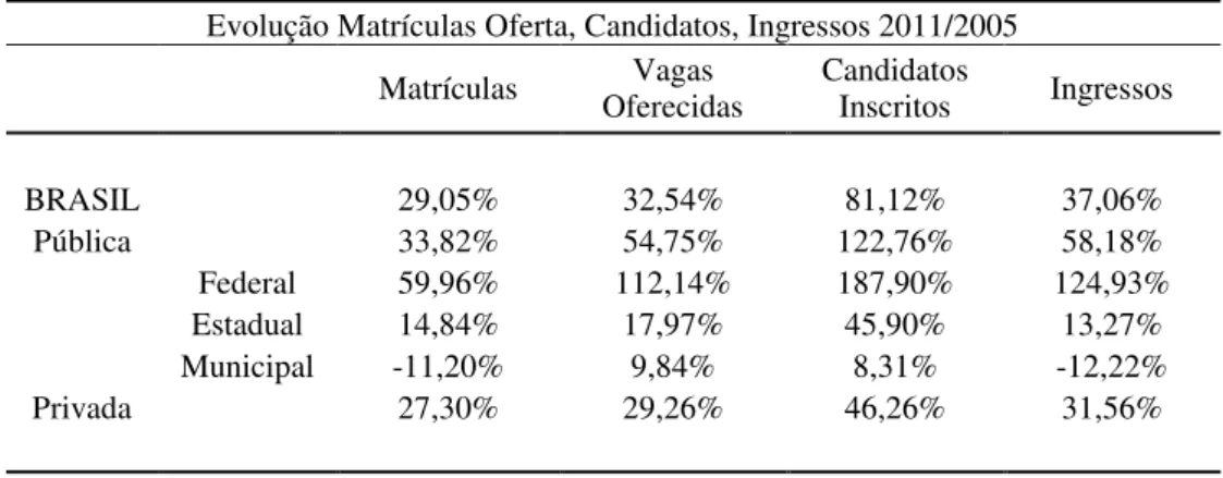 Tabela 7 – Evolução das Matrículas, Oferta, Candidatos e Ingressos no Ensino Superior Brasileiro no período de  2005 a 2011   