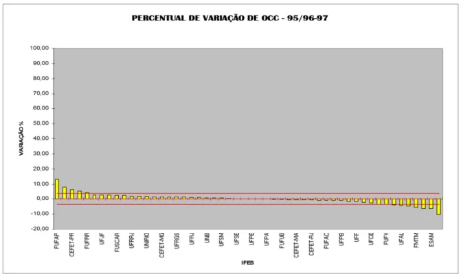 Gráfico 5 – Variação percentual na distribuição de recursos de OCC entre as IFES nos exercícios de 1995 a 1997 