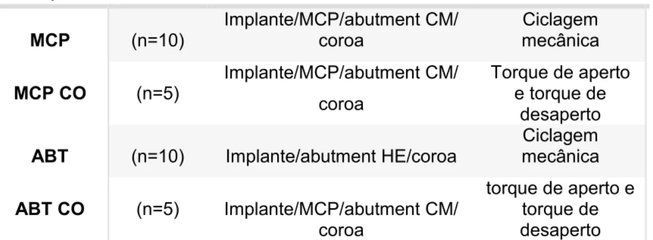 Tabela 1 Descrição dos grupos  Grupos  MCP  (n=10)  Implante/MCP/abutment CM/ coroa  Ciclagem  mecânica  MCP CO  (n=5)  Implante/MCP/abutment CM/  coroa Torque de aperto e torque de  desaperto  ABT  (n=10)  Implante/abutment HE/coroa 