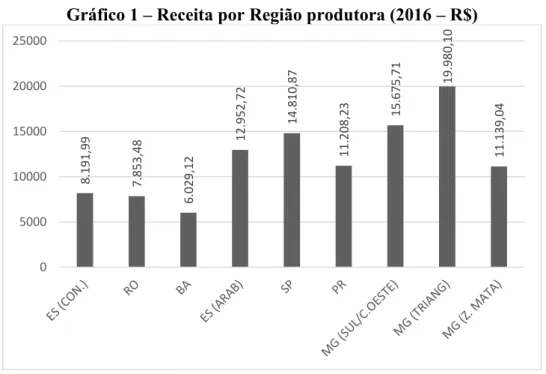 Gráfico 1  –  Receita por Região produtora (2016  –  R$) 