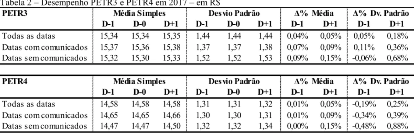 Tabela 2 – Desempenho PETR3 e PETR4 em 2017 – em R$ 
