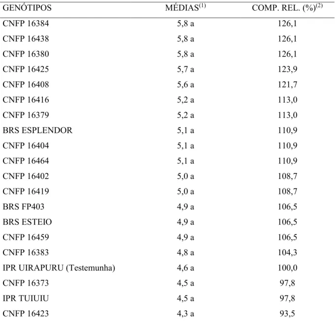 Tabela  3.  Médias  e  comparação  relativa  do  número  de  grãos  por  vagem  dos  genótipos  de  feijoeiro comum, do grupo preto, no inverno, em Uberlândia-MG, 2016