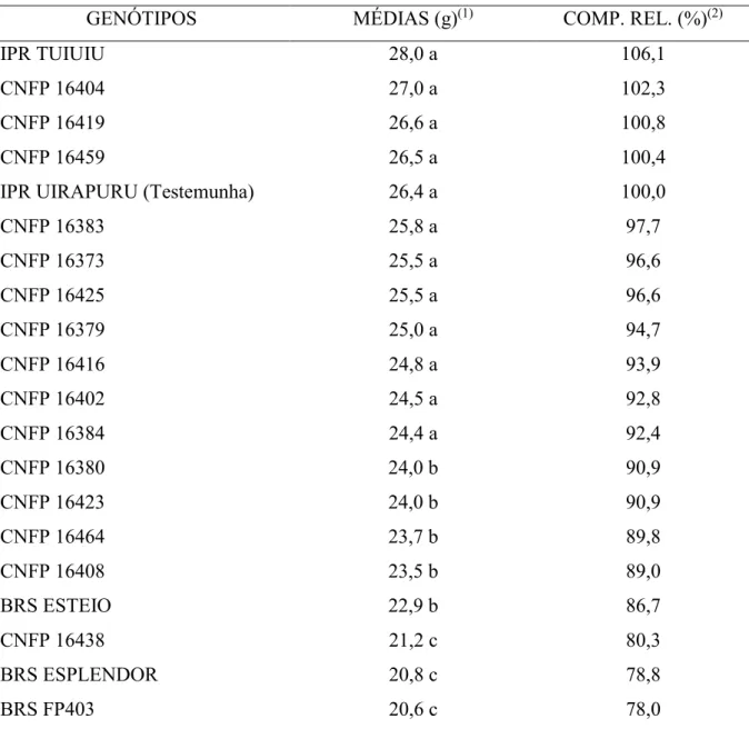 Tabela  4.  Médias  e  comparação  relativa  de  massa  de  100  grãos  dos  genótipos  de  feijoeiro  comum, do grupo preto, no inverno, em Uberlândia-MG, 2016
