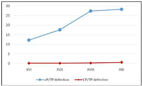 Gráfico 3  –  Ambiguidade vP/TP defectivo  e CP/TP  defectivo   no Português Europeu 
