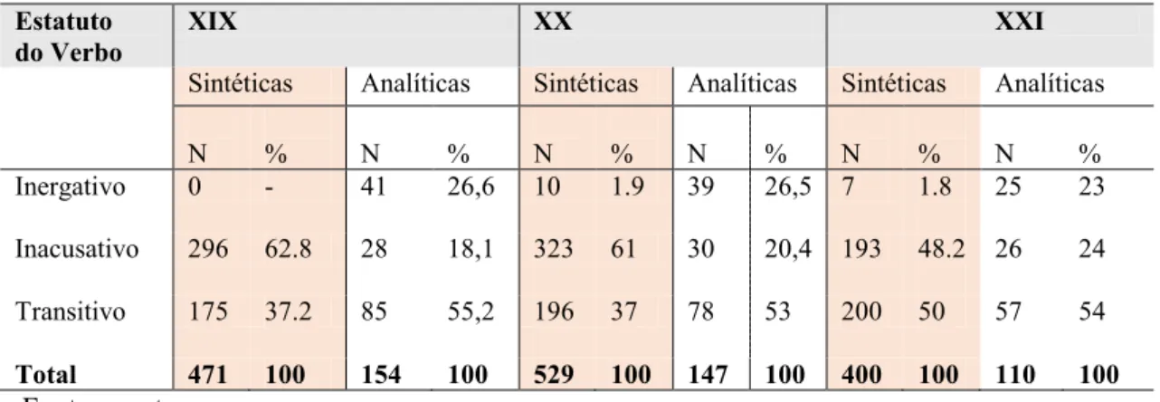 Tabela 6  –  Comparação do Estatuto do Verbo em Causativas Sintéticas e Analíticas em PB 