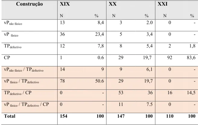 Tabela 7  –  Distribuição da Seleção v o CAUSE  nas Causativas Analíticas em PB 
