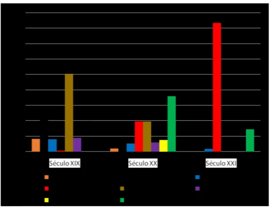 Gráfico 4 - Seleção de vº CAUSE  nas Causativas Analíticas em PB 