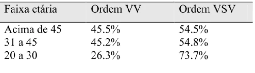 Tabela 1 –  Ordem VV/VSV e Faixa etária em PB contemporâneo  Faixa etária  Ordem VV  Ordem VSV  Acima de 45  31 a 45  20 a 30  45.5% 45.2% 26.3%  54.5% 54.8% 73.7%  Fonte: Gomes (2005, p