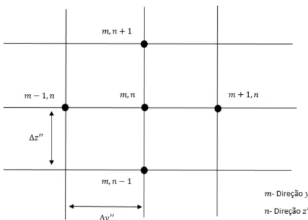 Figura 3.2 - Malha com incrementos  ∆ ′′ e  ∆ ′′ . 