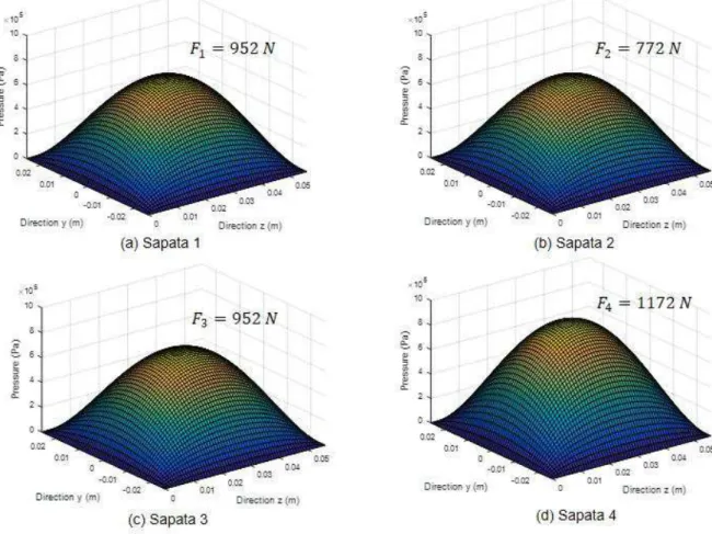 Figura 4.3 - Distribuição de pressão ao longo das sapatas obtidas neste trabalho. 