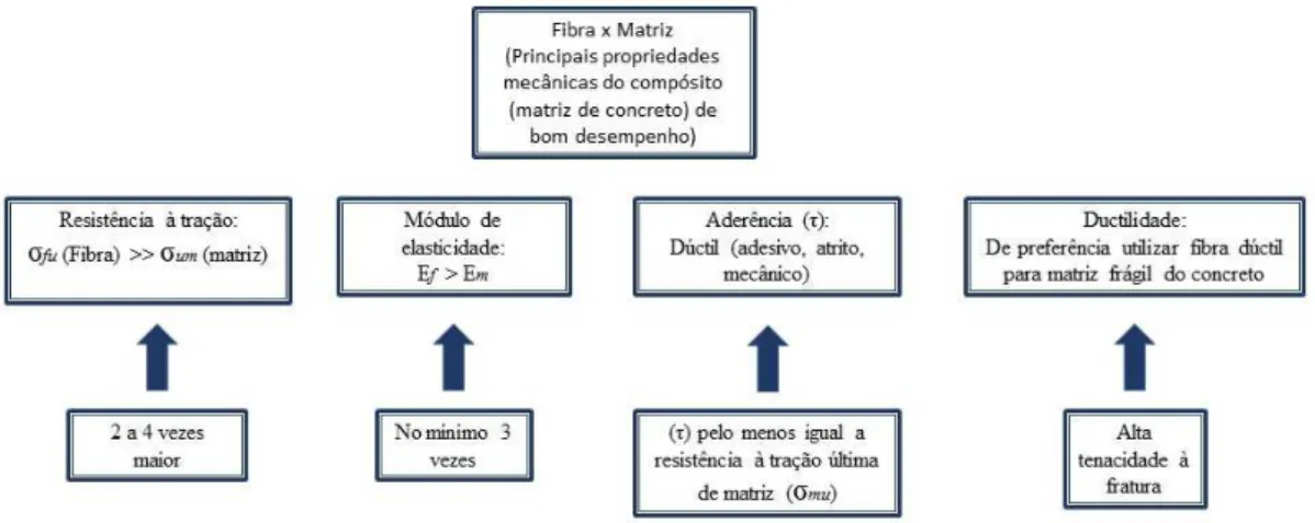 Figura 1: Fibras adequadas em relação às propriedades de matriz de concreto 