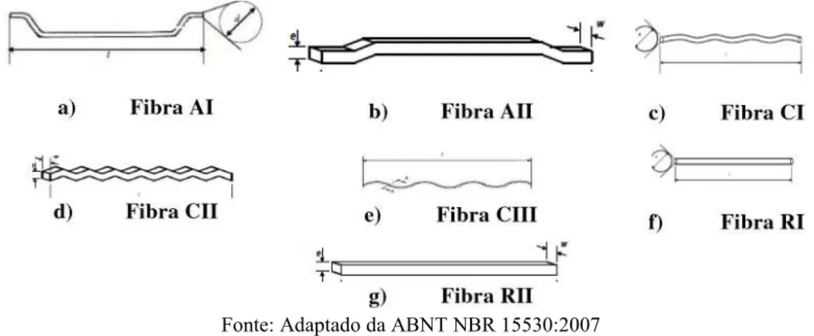 Tabela 3: Características dos tipos e classes de fibras, de acordo com a ABNT NBR 15530:2007 