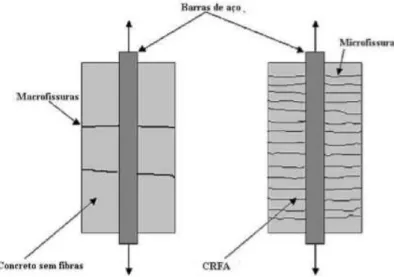 Figura 8:Padrão de fissuração no concreto armado e no CRFA submetidos à tração 