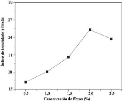 Figura 9: Resultados de tenacidade à flexão do CRF, em diferentes teores de fibras, da pesquisa de Zhang et  al