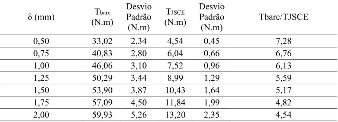Tabela 10: Valores de Tenacidade, obtidos por Toaldo (2013), para concreto com teor de fibra de 30 kg/m³ 