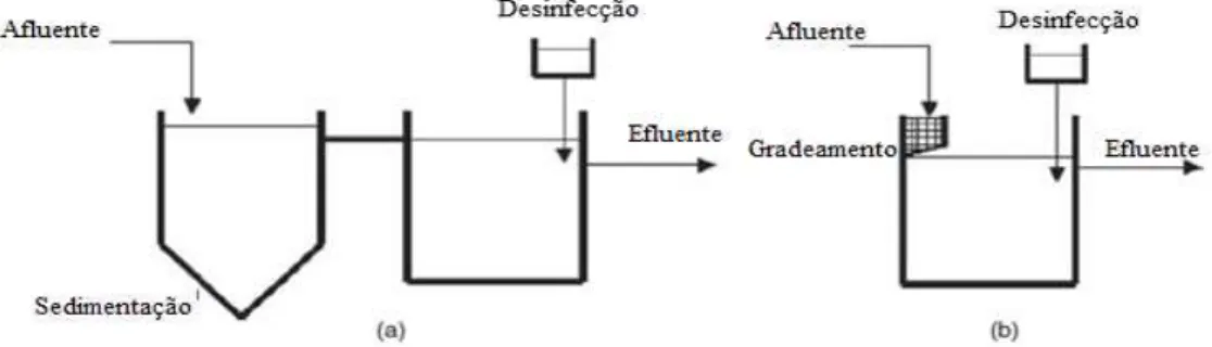 Figura 2.2 - Sistemas simples com desinfecção e (a) a sedimentação ou (b) gradeamento