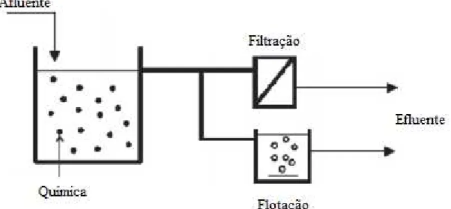 Figura 2.3 - Tecnologia química de separação por filtração   ou flotação. Fonte: Adaptado de Pidou et al