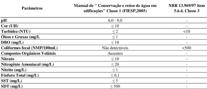 Tabela 2.1- Limites estabelecidos para reúso em descarga de vasos sanitários no Brasil