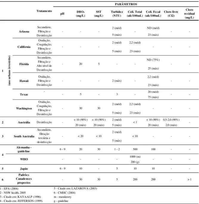 Tabela 2.3 - Limites estabelecidos para reúso em descarga de vasos sanitários.  pH DBO₅  (mg/L) SST  (mg/L) Turbidez (NTU) Coli
