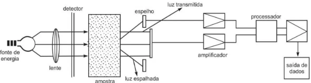 Figura 2.11- Esquema de funcionamento de um turbidímetro (PARRON, 2011). 