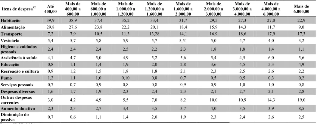 Tabela 16: Brasil - Distribuição das despesas médias mensais familiares por classes de rendimento mensal familiar – período 2002-2003 (em%)