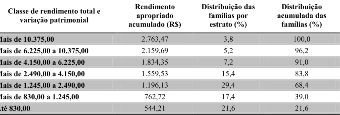 Tabela 2: Brasil – Rendimento e distribuição por estrato e acumulada das famílias segundo as  classes de rendimento (2008-2009)*
