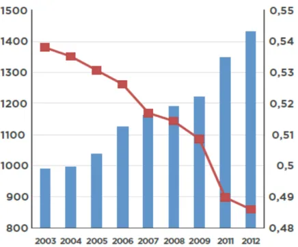 Gráfico 5: Brasil – Evolução do rendimento real médio do trabalho principal e do Índice de  Gini