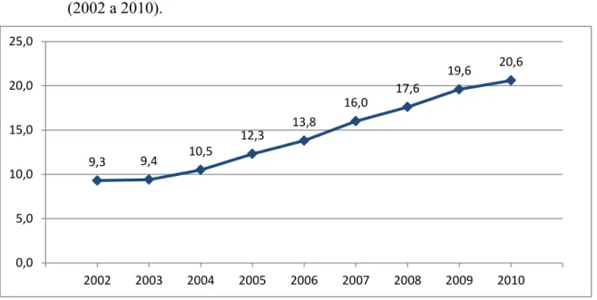 Gráfico 16: Brasil – Evolução do crédito livre e direcionado 38  à pessoa física, em % do PIB  (2002 a 2010)