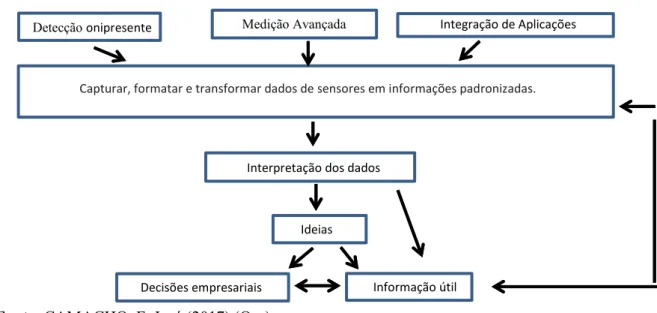 Figura  1  –   Fluxo  conceitual  de  dados  e  informações  em  um  sistema  de  mundo  instrumentado