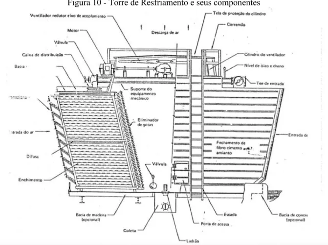 Figura 10 - Torre de Resfriamento e seus componentes 