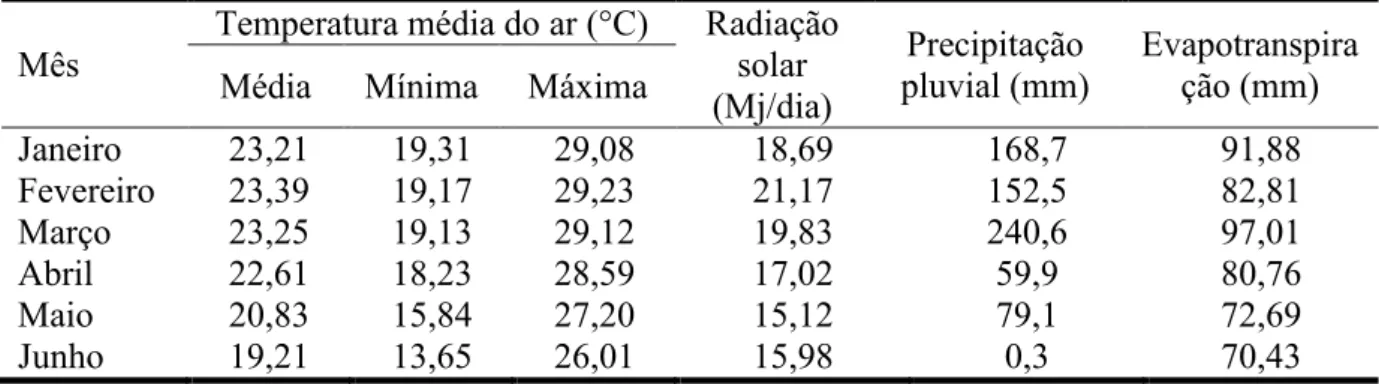Tabela  1  -  Médias  mensais  de  temperaturas  médias  diárias,  radiação  solar  média,  precipitação e evapotranspiração mensais durante janeiro a junho de 2017