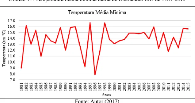 Gráfico 11: Temperatura média mínima diária de Uberlândia-MG de 1981-2015 