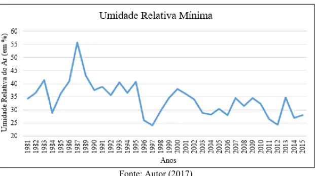 Gráfico 13: Umidade relativa mínima diária de Uberlândia-MG de 1981-2015 