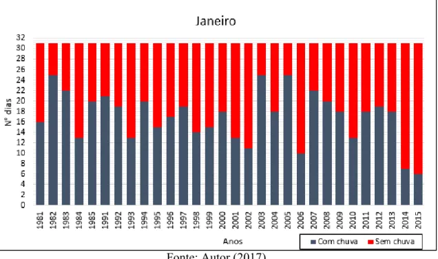 Gráfico 21: Soma do número de dias com e sem chuvas dos meses de janeiro de 1981 a 2015,  de Uberlândia-MG 