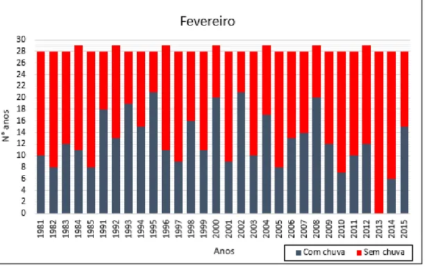 Gráfico 22: Soma do número de dias com e sem chuvas dos meses de fevereiro de 1981 a  2015, de Uberlândia-MG
