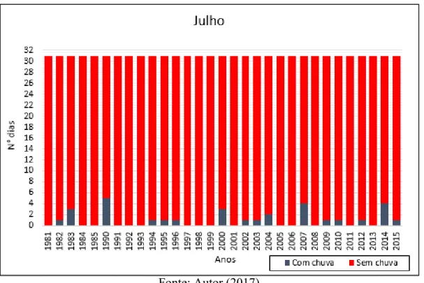 Gráfico 27: Soma do número de dias com e sem chuvas dos meses de julho de 1981 a 2015,  de Uberlândia-MG