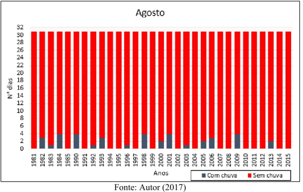 Gráfico 28: Soma do número de dias com e sem chuvas dos meses de agosto de 1981 a 2015,  de Uberlândia-MG 