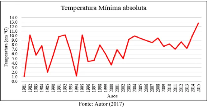 Gráfico 7: Temperatura mínima absoluta de Uberlândia-MG nos anos de 1981-2015 