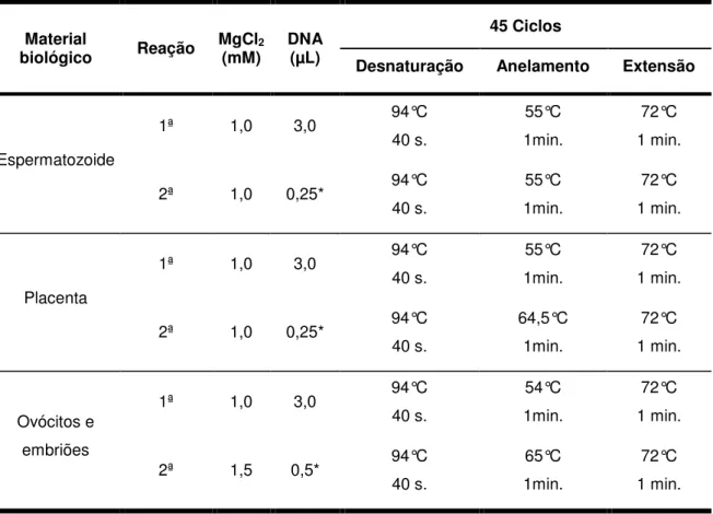 Tabela 3. Condições da hemi-Nested PCR para a região Rep A do gene XIST. 