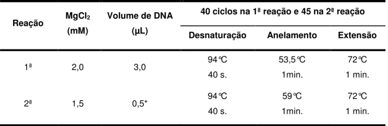 Tabela 4. Condições da hemi-Nested PCR para a região promotora do gene XIST. 