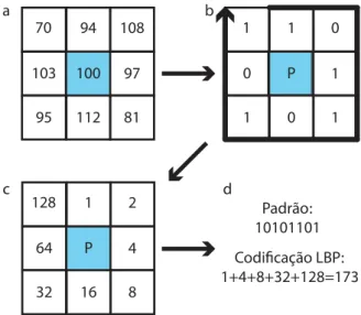 Figura 4 – a) mostra a vizinhança de um pixel. b) resulta da aplicação da Equação 6 para gerar os valores binários da vizinhança do pixel, que é lida no sentido da seta (do bit menos significativo para o mais significativo)