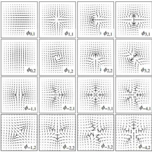 Figura 7 – Dicionário de fluxos base para padrões singulares. A combinação linear desses padrões pode aproximar o comportamento de um campo vetorial em um ponto qualquer