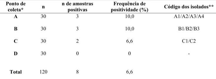 Tabela  1.  Frequência  de  amostras  positivas  de  Salmonella  spp.  isoladas  de  quatro  diferentes  etapas  do  abate  de  Rã-touro  em  uma  abatedouro-frigorífico  do  Triângulo  Mineiro 