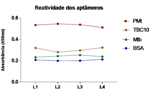 Figura 02:  ELISA  –  reatividade  dos  Aptâmeros L1, L2, L3 e L4 contra o peptídeo TBC10, proteínas  de M